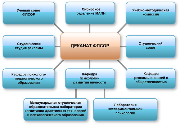 Структура ФПСОР