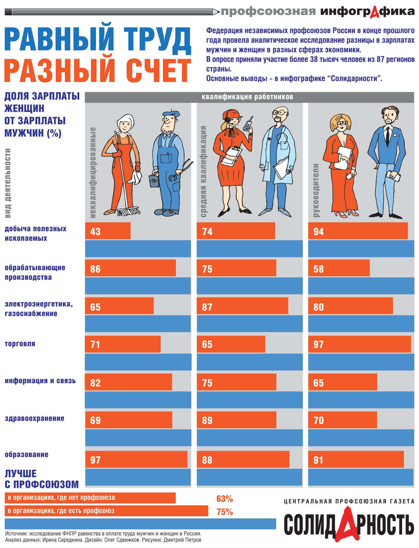 Равный труд, разный счет